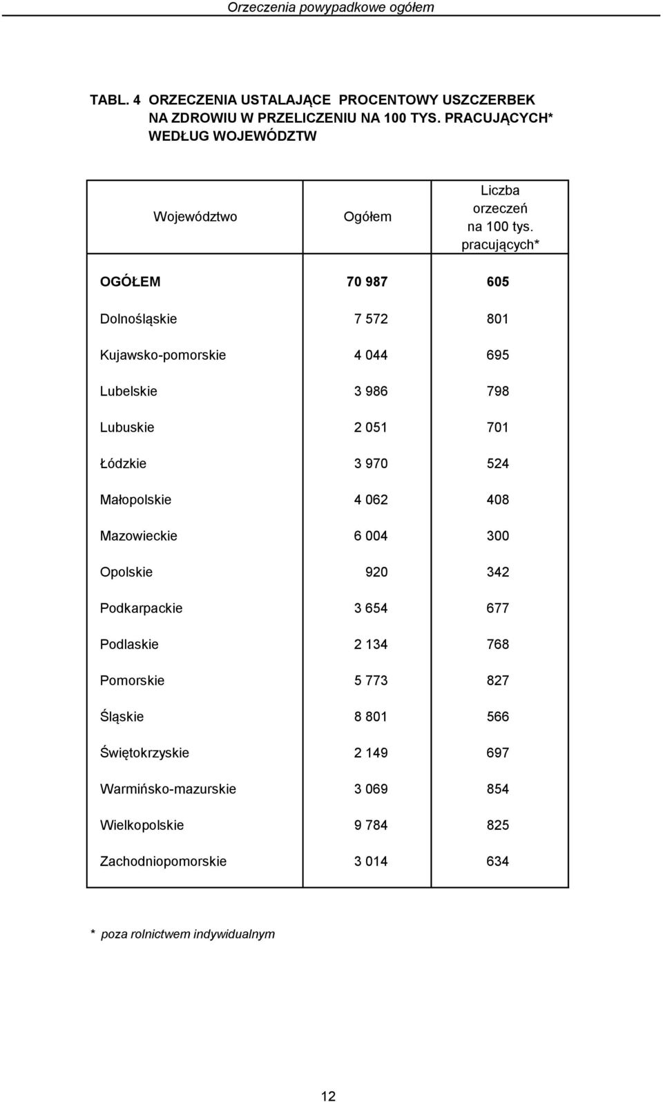 pracujących* OGÓŁEM 70 987 605 Dolnośląskie 7 572 801 Kujawsko-pomorskie 4 044 695 Lubelskie 3 986 798 Lubuskie 2 051 701 Łódzkie 3 970 524 Małopolskie 4