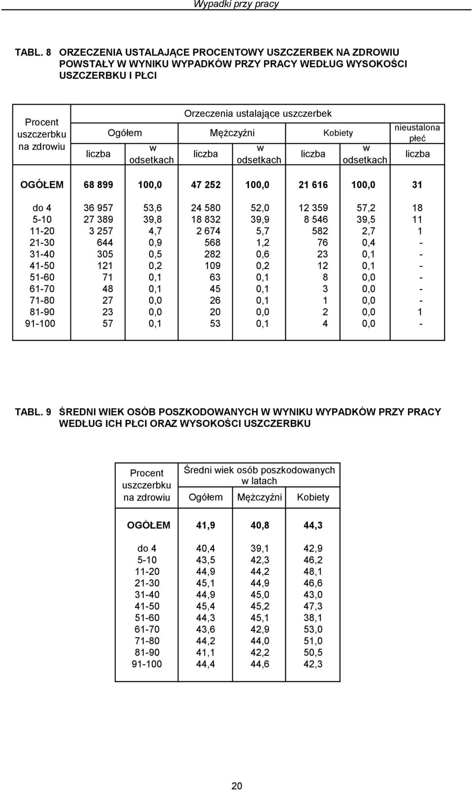 ustalające uszczerbek Mężczyźni w odsetkach Kobiety w odsetkach nieustalona płeć OGÓŁEM 68 899 100,0 47 252 100,0 21 616 100,0 31 do 4 36 957 53,6 24 580 52,0 12 359 57,2 18 5-10 27 389 39,8 18 832