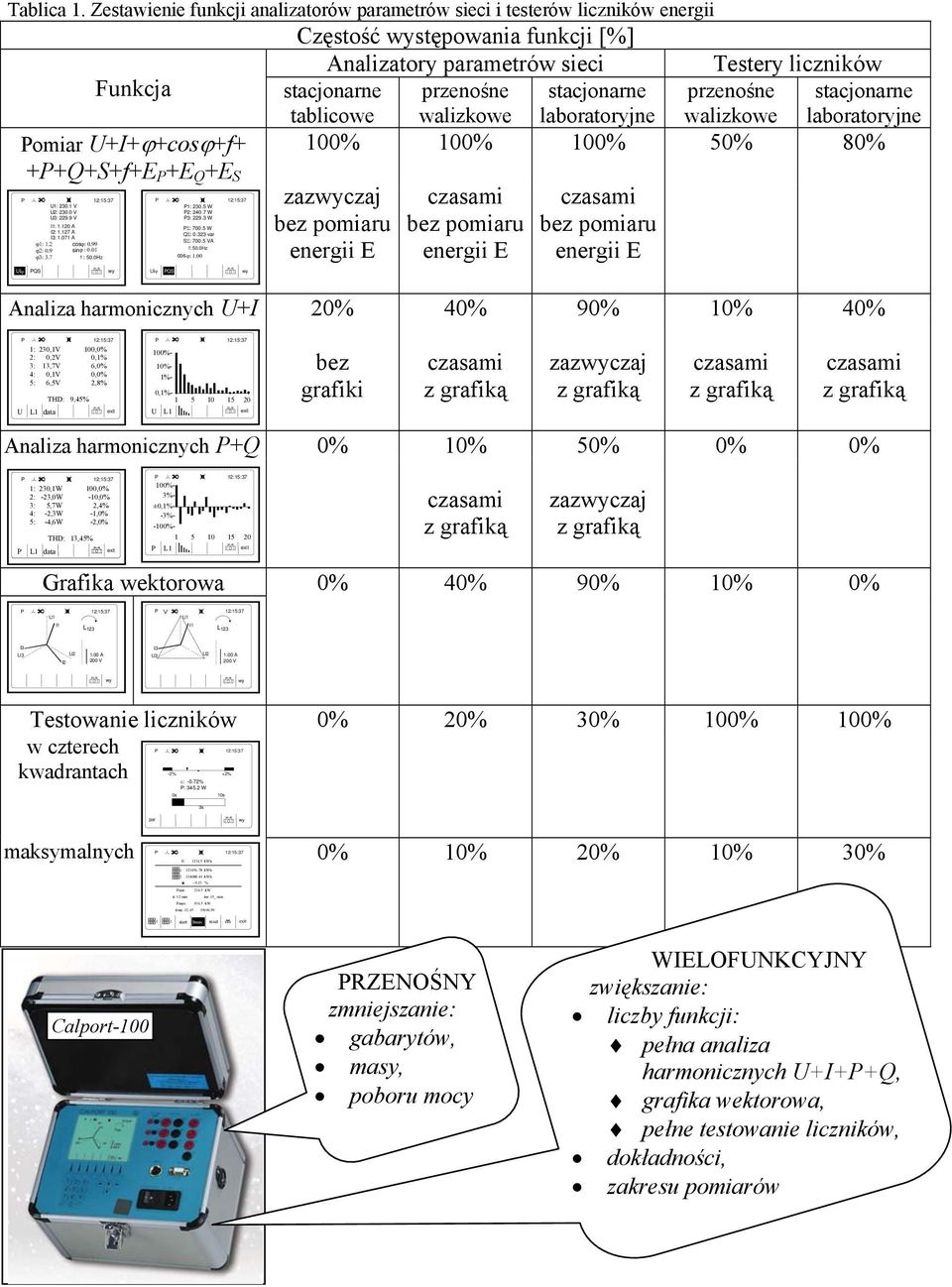 stacjonarne tablcowe walzkowe laboratoryjne walzkowe laboratoryjne Pomar U+I+ϕ+cosϕ+f+ 100% 100% 100% 50% 80% +P+Q+S+f+E P +E Q +E S zazczaj czasam czasam U1: 30.1 V P1: 30.5 W U: 30.0 V P: 40.