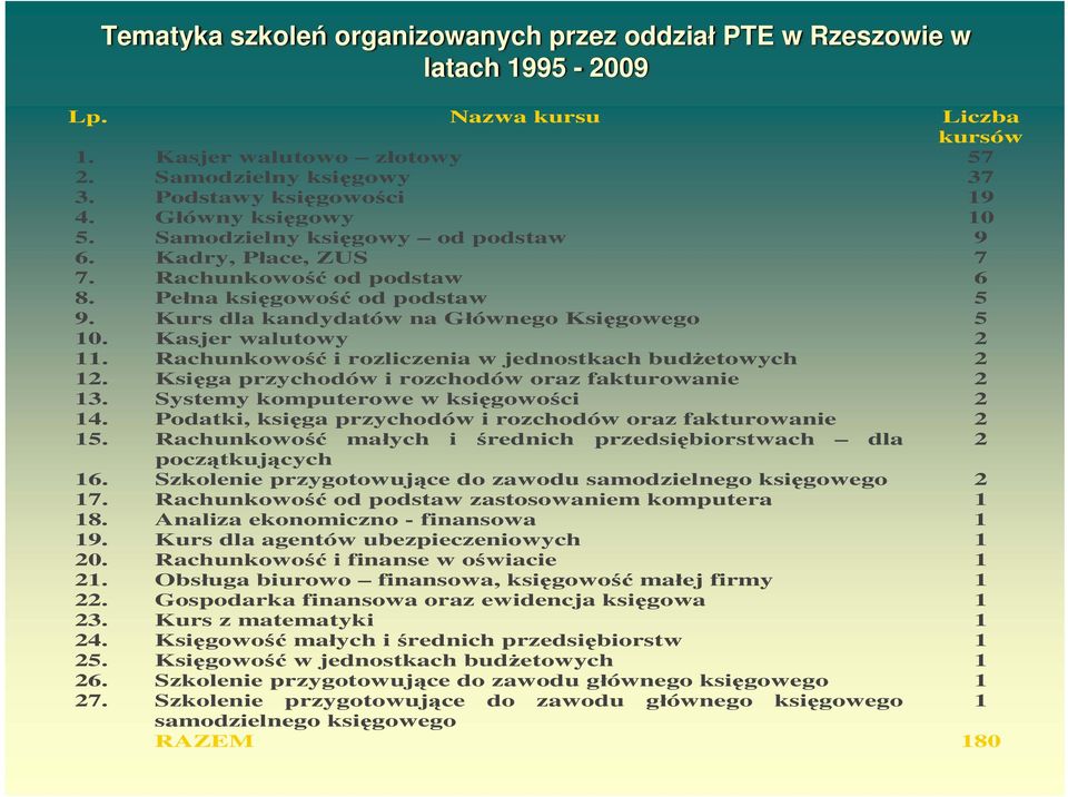 Kasjer walutowy 11. Rachunkowość i rozliczenia w jednostkach budżetowych 1. Księga przychodów i rozchodów oraz fakturowanie 13. Systemy komputerowe w księgowości 14.