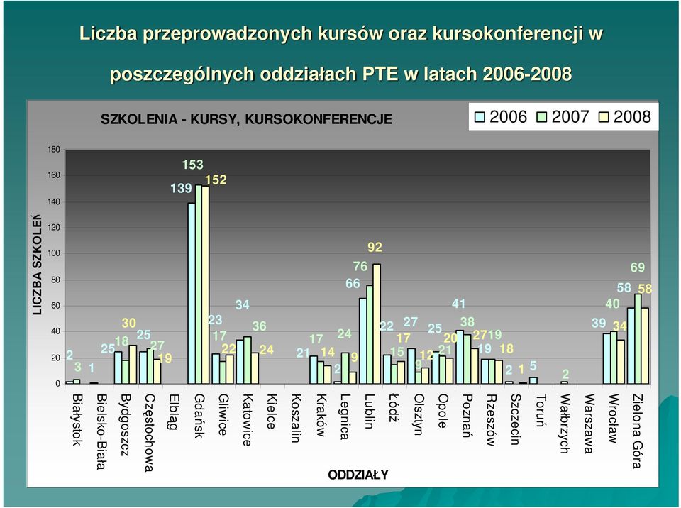 3 1 Zielona Góra Wrocław Warszawa Wałbrzych Toruń Szczecin Rzeszów Poznań Opole Olsztyn Łódź Lublin Legnica Kraków ODDZIAŁY Koszalin