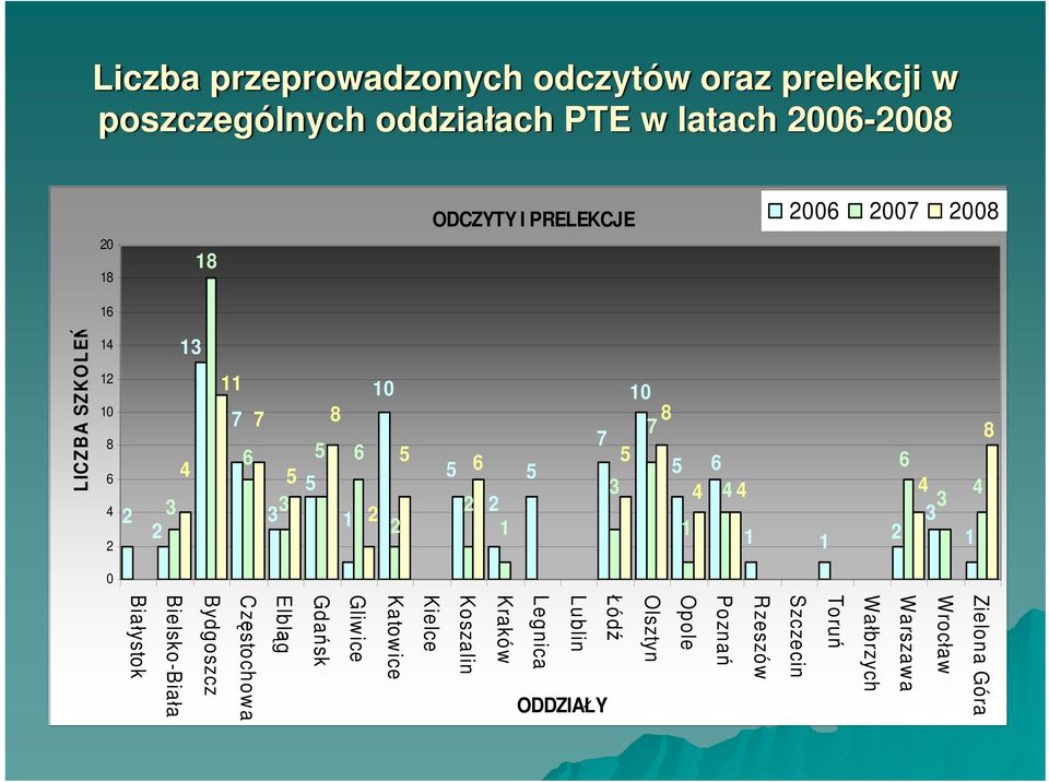 10 8 6 4 0 Zielona Góra Wrocław Warszawa Wałbrzych Toruń Szczecin Rzeszów Poznań Opole Olsztyn Łódź Lublin Legnica