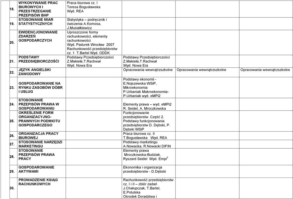 PRZEPISÓW PRAWA W GOSPODAROWANIU OKREŚLENIE FORM ORGANIZACYJNO- PRAWNYCH PODMIOTU GOSPODARCZEGO ORGANIZACJA PRACY BIUROWEJ NARZĘDZI MARKETINGU PRZEPISÓW PRAWA PRACY Praca biurowa cz.