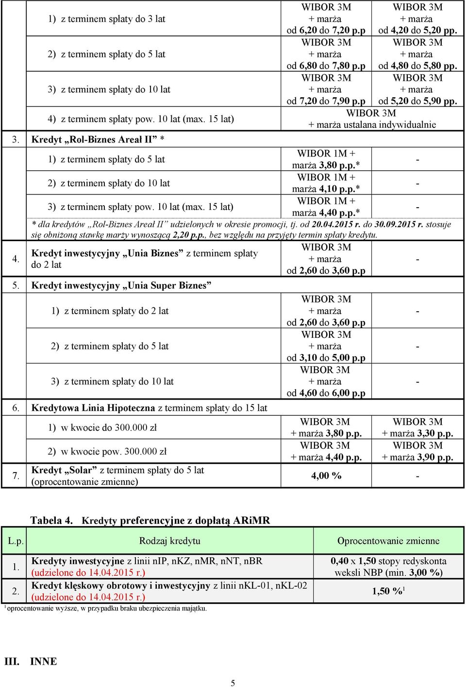 p.* 3) z terminem spłaty pow. 10 lat (max. 15 lat) WIBOR 1M + marża 4,40 p.p.* * dla kredytów RolBiznes Areał II udzielonych w okresie promocji, tj. od 20.04.2015 r.