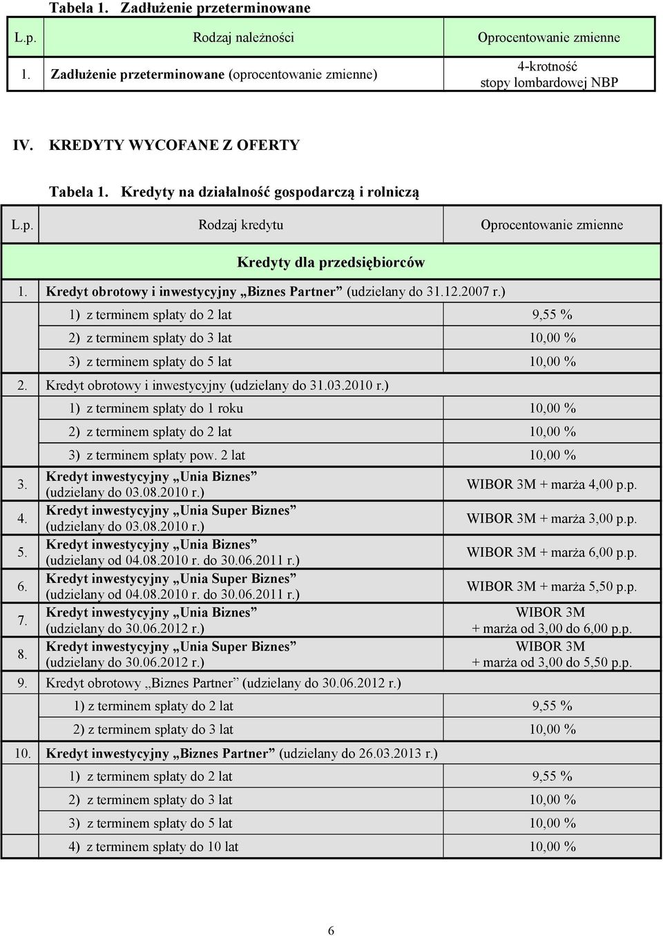 ) 1) z terminem spłaty do 2 lat 9,55 % 2. Kredyt obrotowy i inwestycyjny (udzielany do 31.03.2010 r.) 3. 4. 5. 6. 7. 8.