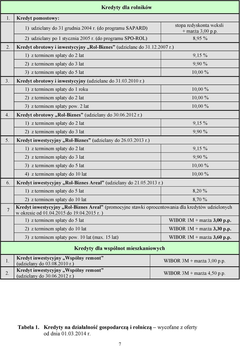 2010 r.) 1) z terminem spłaty do 1 roku 10,00 % 2) z terminem spłaty do 2 lat 10,00 % 3) z terminem spłaty pow. 2 lat 10,00 % 4. Kredyt obrotowy RolBiznes (udzielany do 30.06.2012 r.