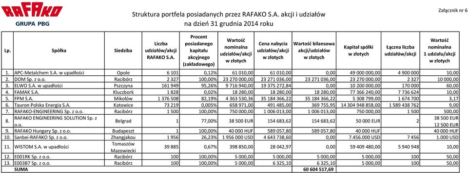 udziałów/akcji Cena nabycia udziałów/akcji Wartość bilansowa akcji/udziałów Kapitał spółki Łączna liczba udziałów/akcji Wartość nominalna 1 udziału/akcji 1. AP