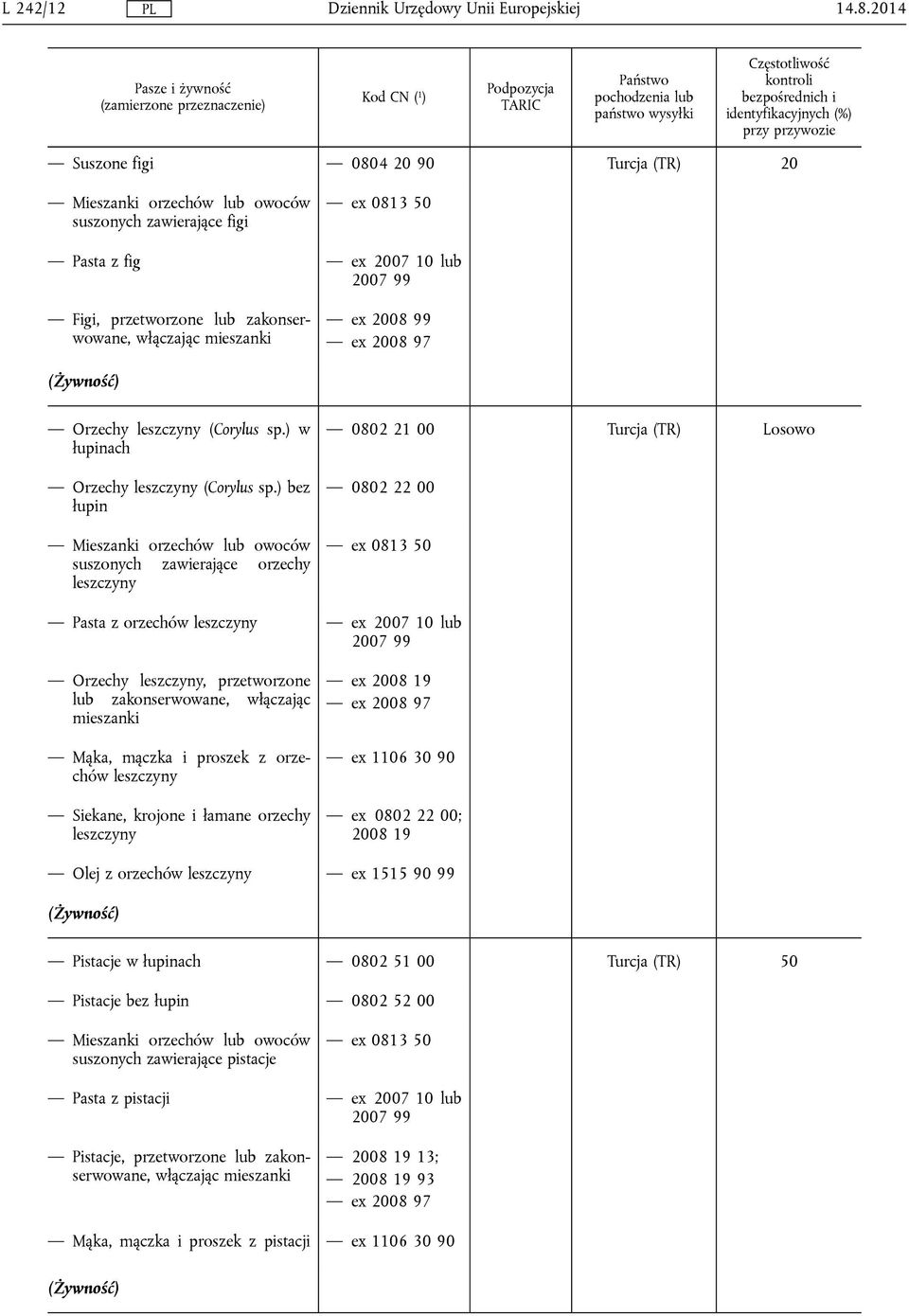Suszone figi 0804 20 90 Turcja (TR) 20 Mieszanki orzechów lub owoców suszonych zawierające figi ex 0813 50 Pasta z fig ex 2007 10 lub 2007 99 Figi, przetworzone lub zakonserwowane, włączając