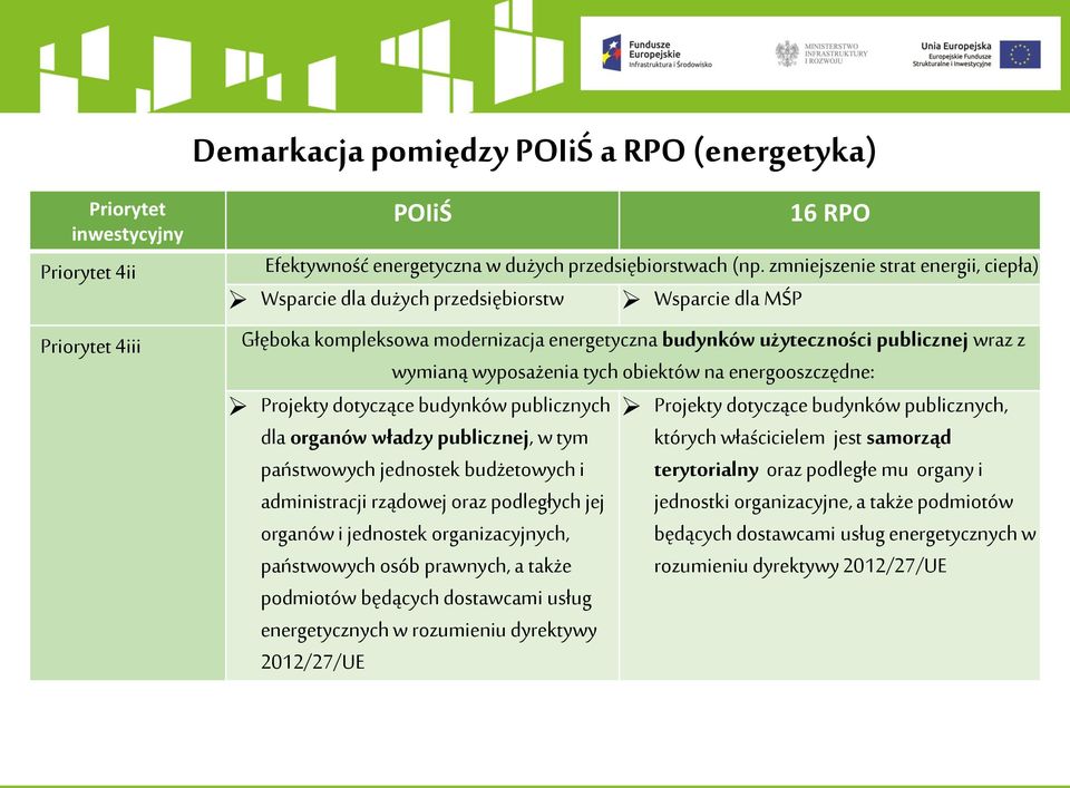 obiektów na energooszczędne: Projekty dotyczące budynków publicznych Projekty dotyczące budynków publicznych, dla organów władzy publicznej, w tym których właścicielem jest samorząd państwowych