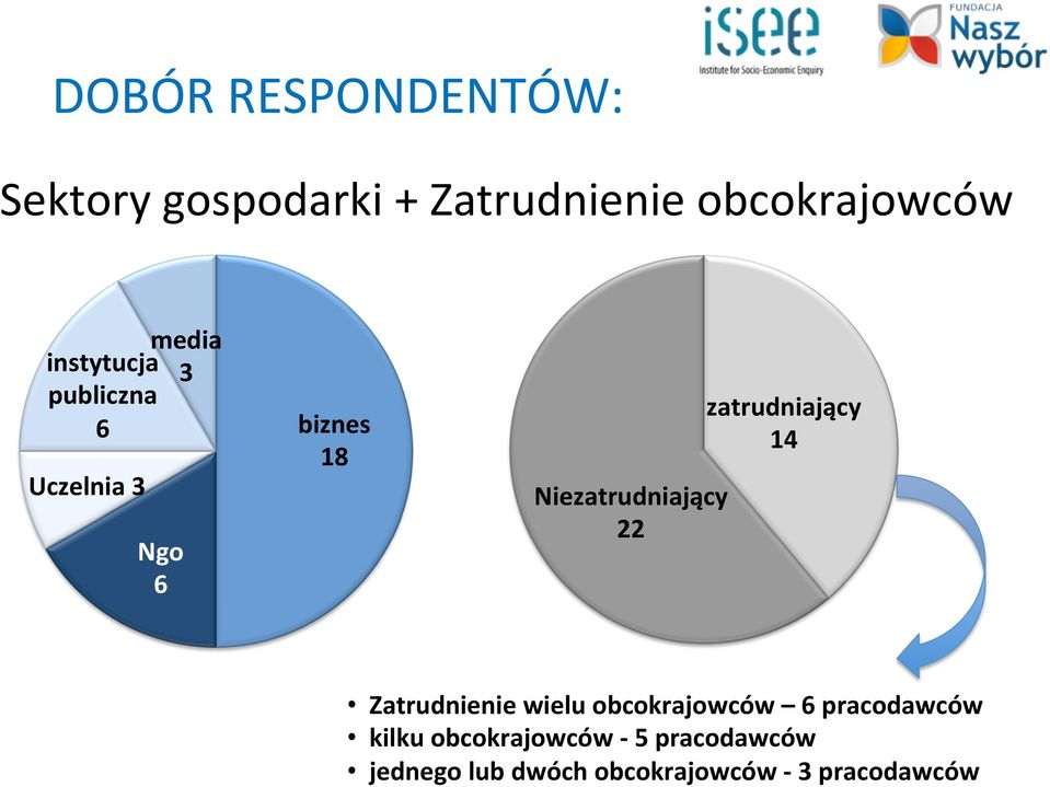 zatrudniający 14 Zatrudnienie wielu obcokrajowców 6 pracodawców kilku