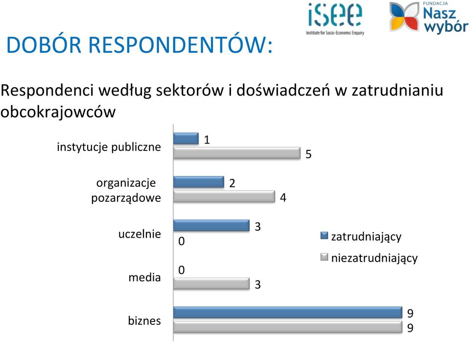 publiczne 1 5 organizacje pozarządowe 2 4 uczelnie