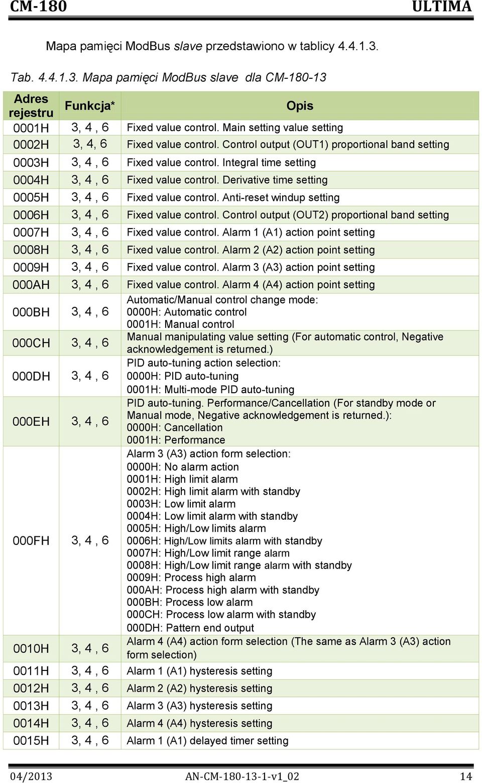 Integral time setting 0004H 3, 4, 6 Fixed value control. Derivative time setting 0005H 3, 4, 6 Fixed value control. Anti-reset windup setting 0006H 3, 4, 6 Fixed value control.