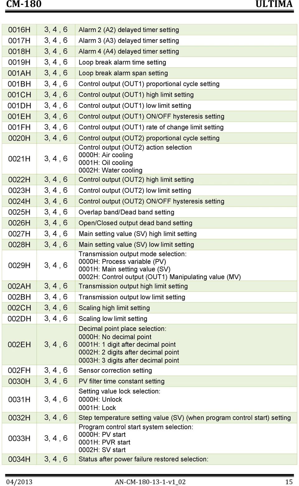 setting 001EH 3, 4, 6 Control output (OUT1) ON/OFF hysteresis setting 001FH 3, 4, 6 Control output (OUT1) rate of change limit setting 0020H 3, 4, 6 Control output (OUT2) proportional cycle setting