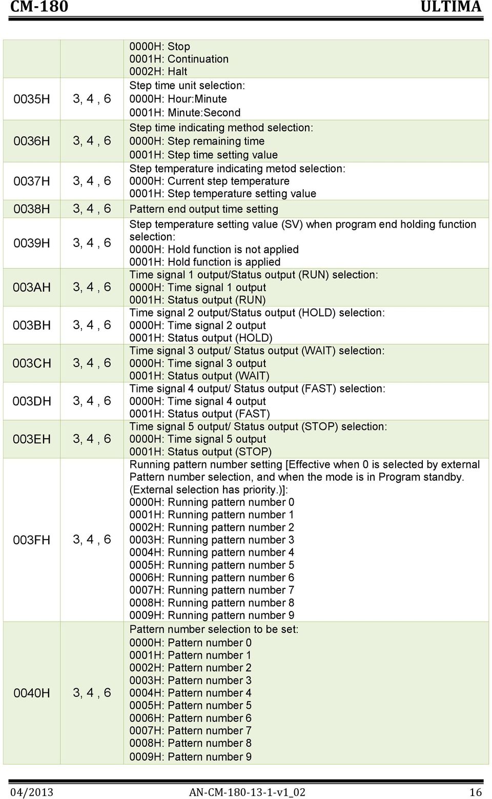 time setting Step temperature setting value (SV) when program end holding function selection: 0039H 3, 4, 6 0000H: Hold function is not applied 0001H: Hold function is applied Time signal 1