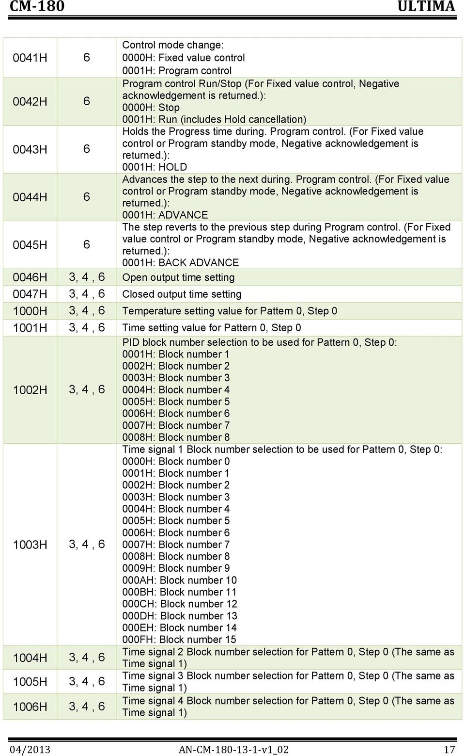 (For Fixed value control or Program standby mode, Negative acknowledgement is 0043H 6 returned.): 0001H: HOLD Advances the step to the next during. Program control.