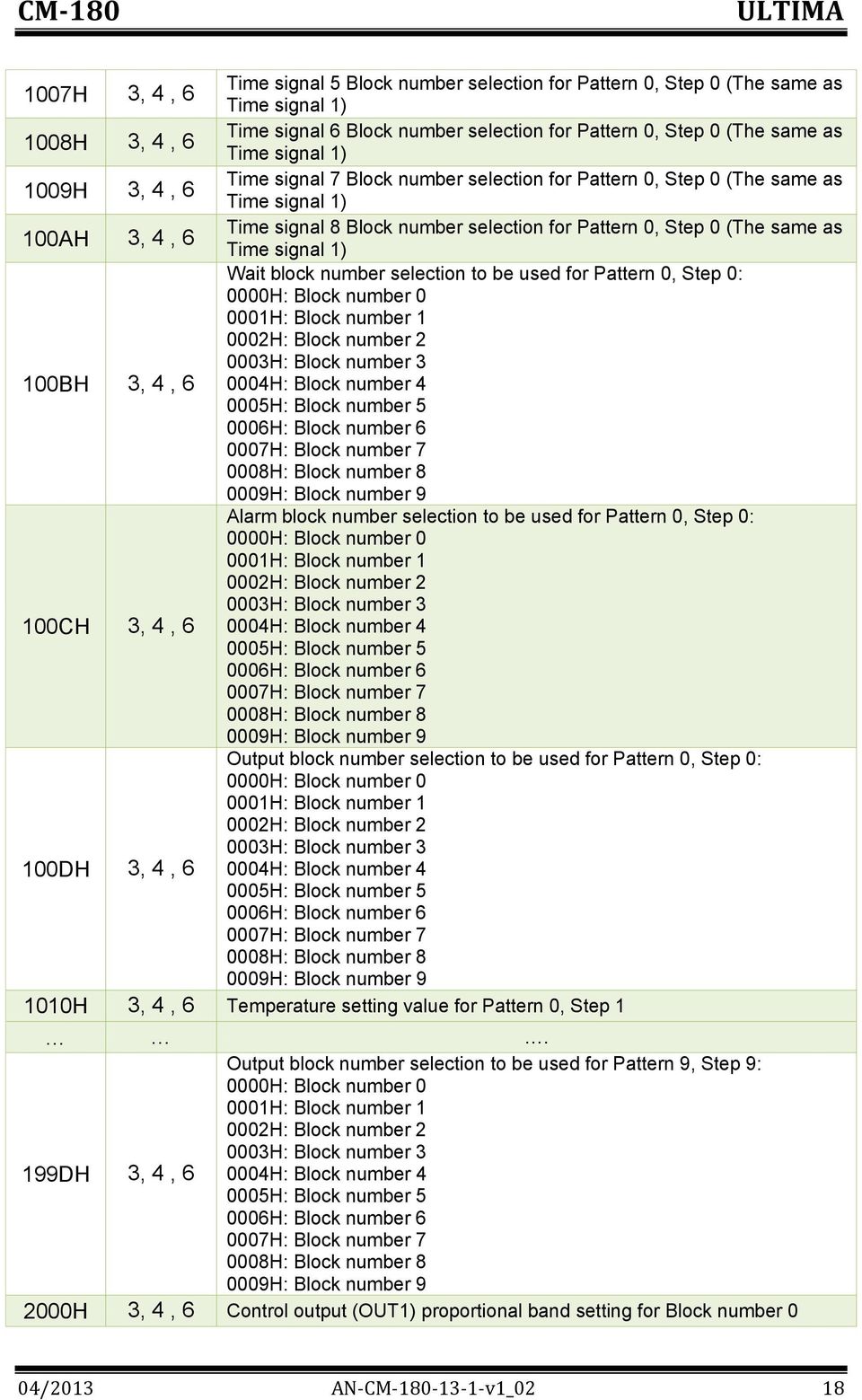 signal 1) Wait block number selection to be used for Pattern 0, Step 0: 0000H: Block number 0 0001H: Block number 1 0002H: Block number 2 0003H: Block number 3 100BH 3, 4, 6 0004H: Block number 4