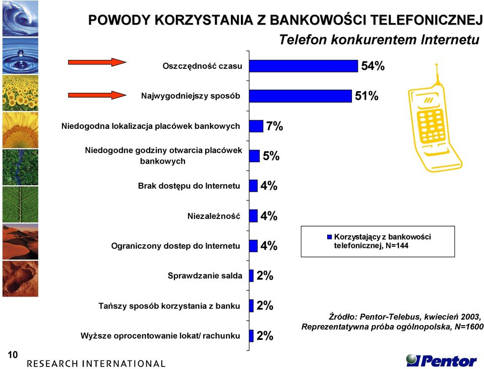 dostep do Internetu Sprawdzanie salda Tańszy sposób korzystania z banku Wyższe oprocentowanie lokat/ rachunku 7% 5% 4% 4% 4% 2% 2%