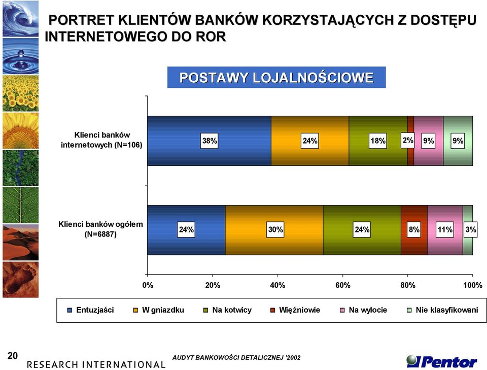 banków ogółem (N=6887) 24% 30% 24% 8% 11% 3% 0% 20% 40% 60% 80% 100% Entuzjaści W