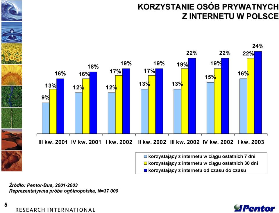 2003 korzystający z internetu w ciągu ostatnich 7 dni korzystający z internetu w ciągu ostatnich 30 dni