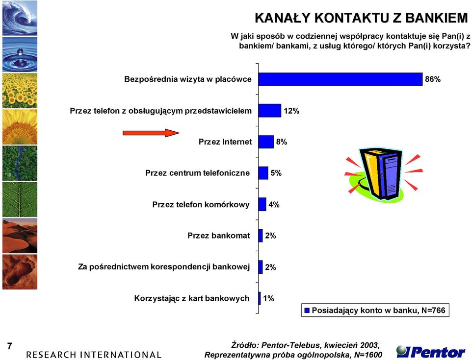 Bezpośrednia wizyta w placówce 86% Przez telefon z obsługującym przedstawicielem 12% Przez Internet 8% Przez centrum telefoniczne