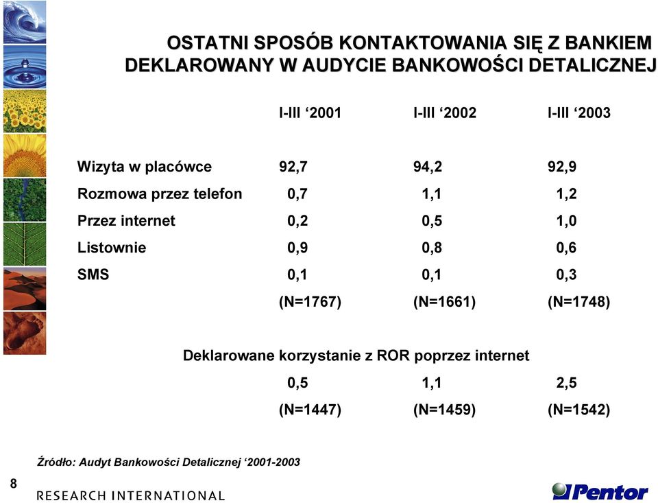 0,2 0,5 1,0 Listownie 0,9 0,8 0,6 SMS 0,1 0,1 0,3 (N=1767) (N=1661) (N=1748) Deklarowane korzystanie z