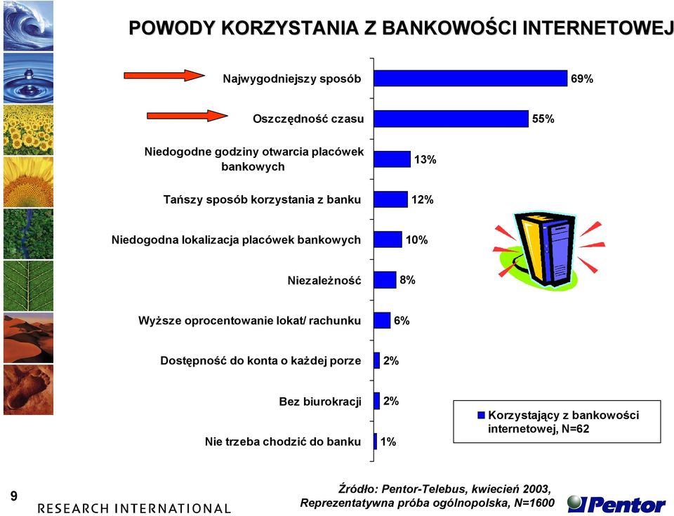 Wyższe oprocentowanie lokat/ rachunku 6% Dostępność do konta o każdej porze 2% Bez biurokracji Nie trzeba chodzić do banku 2%