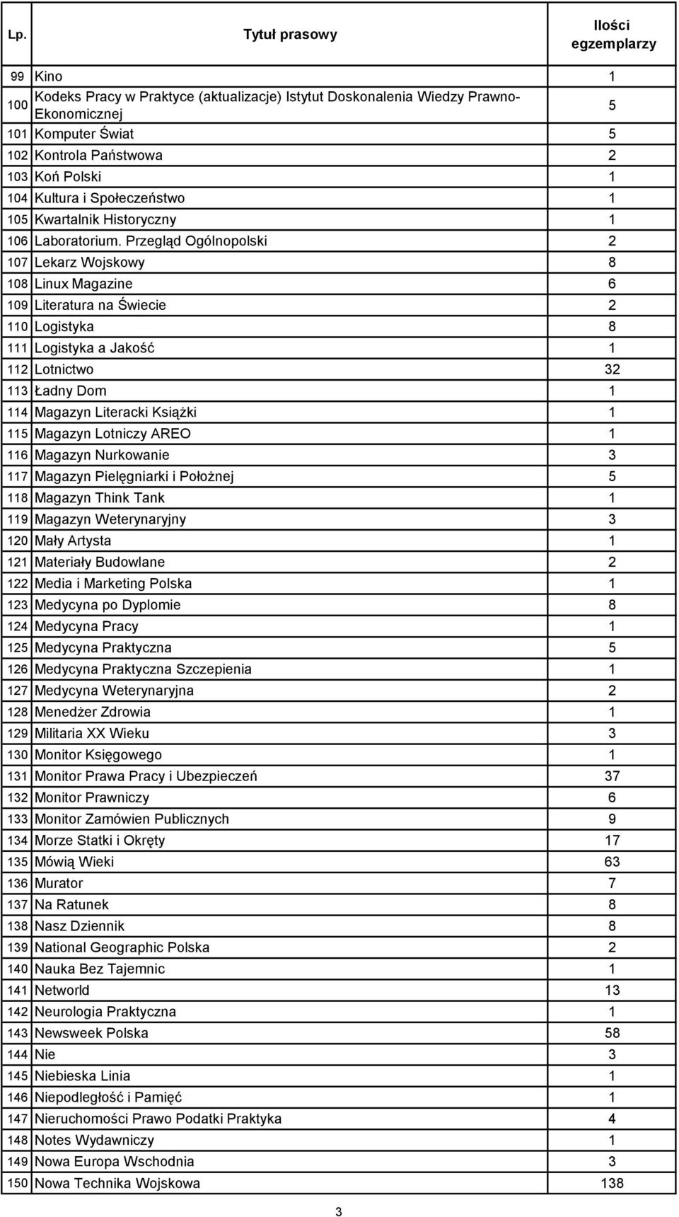 Przegląd Ogólnopolski 2 107 Lekarz Wojskowy 8 108 Linux Magazine 6 109 Literatura na Świecie 2 110 Logistyka 8 111 Logistyka a Jakość 1 112 Lotnictwo 32 113 Ładny Dom 1 114 Magazyn Literacki Książki