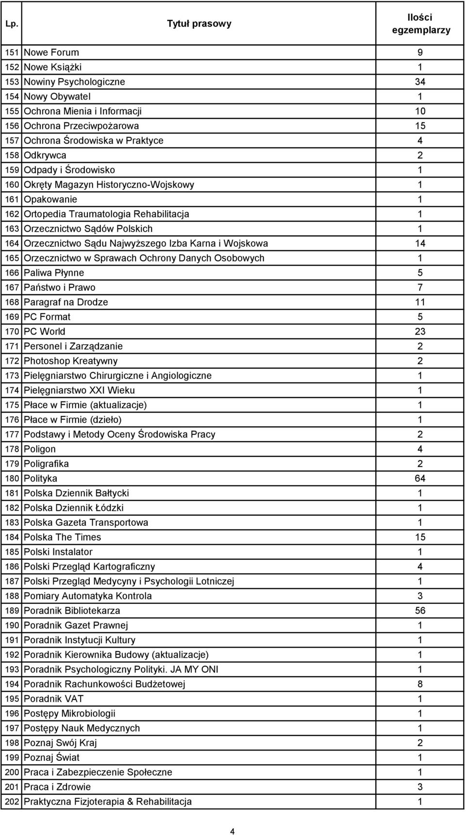 Izba Karna i Wojskowa 14 165 Orzecznictwo w Sprawach Ochrony Danych Osobowych 1 166 Paliwa Płynne 5 167 Państwo i Prawo 7 168 Paragraf na Drodze 11 169 PC Format 5 170 PC World 23 171 Personel i