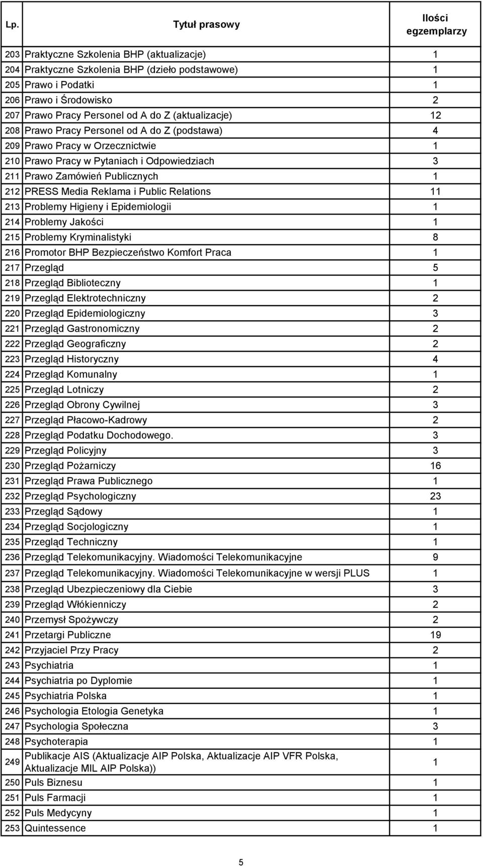 Relations 11 213 Problemy Higieny i Epidemiologii 1 214 Problemy Jakości 1 215 Problemy Kryminalistyki 8 216 Promotor BHP Bezpieczeństwo Komfort Praca 1 217 Przegląd 5 218 Przegląd Biblioteczny 1 219