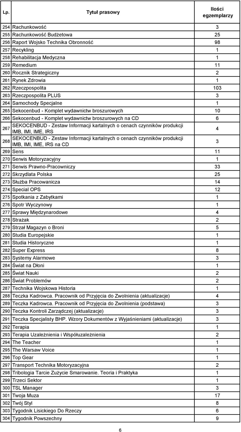 Zestaw Informacji kartalnych o cenach czynników produkcji 267 IMB, IMI, IME, IRS 4 SEKOCENBUD - Zestaw Informacji kartalnych o cenach czynników produkcji 268 IMB, IMI, IME, IRS na CD 3 269 Sens 11