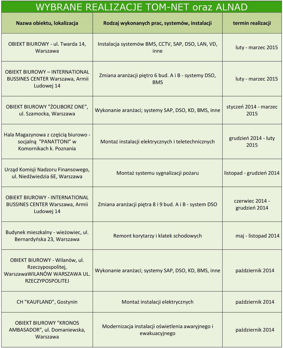 A i B - systemy DSO, BMS luty - marzec 2015 OBIEKT BIUROWY "ŻOLIBORZ ONE", ul.