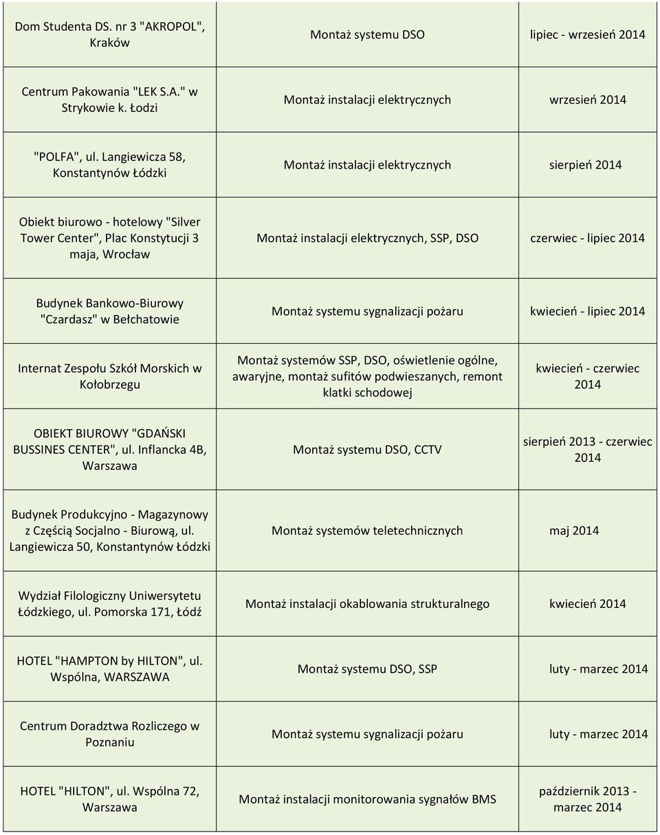 SSP, DSO czerwiec - lipiec 2014 Budynek Bankowo-Biurowy "Czardasz" w Bełchatowie kwiecień - lipiec 2014 Internat Zespołu Szkół Morskich w Kołobrzegu Montaż systemów SSP, DSO, oświetlenie ogólne,