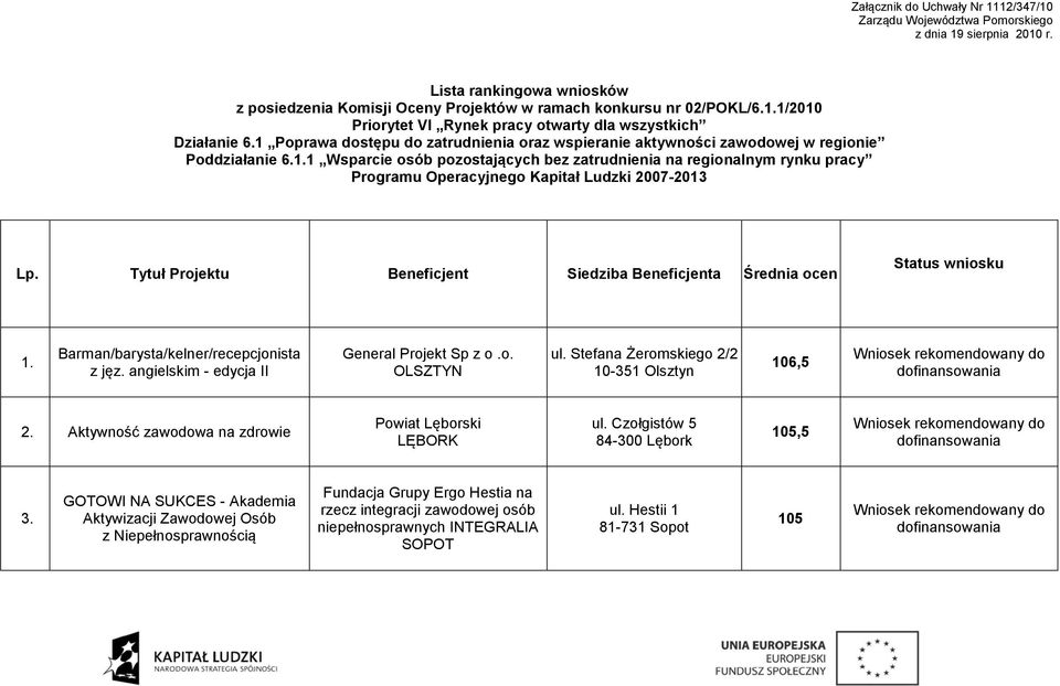 Tytuł Projektu Beneficjent Siedziba Beneficjenta Średnia ocen Status wniosku 1. Barman/barysta/kelner/recepcjonista z jęz. angielskim - edycja II General Projekt Sp z o.o. OLSZTYN ul.