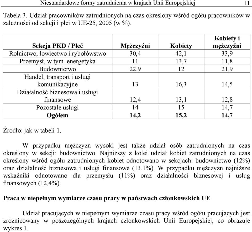 komunikacyjne 13 16,3 14,5 Działalność biznesowa i usługi finansowe 12,4 13,1 12,8 Pozostałe usługi 14 15 14,7 Ogółem 14,2 15,2 14,7 W przypadku mężczyzn wysoki jest także udział osób zatrudnionych