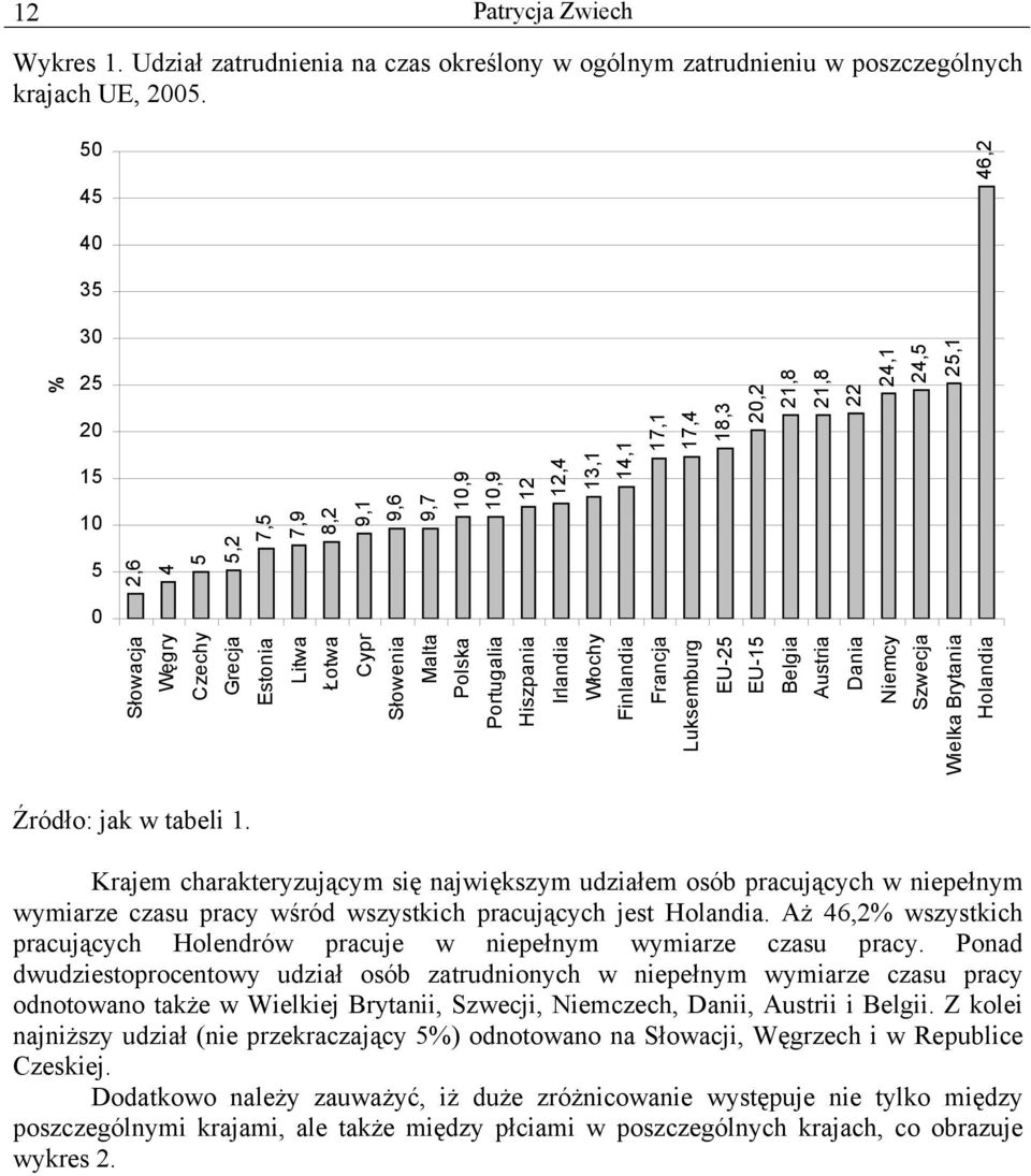 Słowenia Malta Polska Portugalia Hiszpania Irlandia Włochy Finlandia Francja Luksemburg EU-25 EU-15 Belgia Austria Dania Niemcy Szwecja Wielka Brytania Holandia Krajem charakteryzującym się