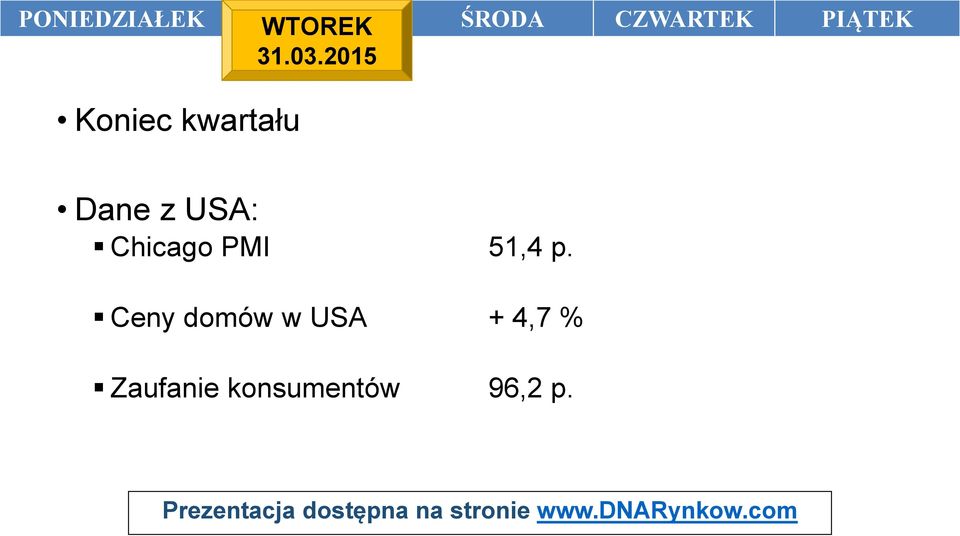 2015 Koniec kwartału Dane z USA: