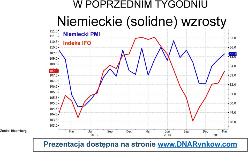 wzrosty Niemiecki PMI