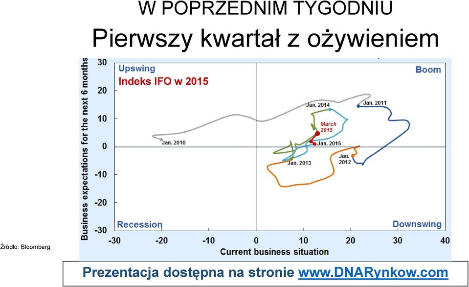 ożywieniem X Indeks IFO