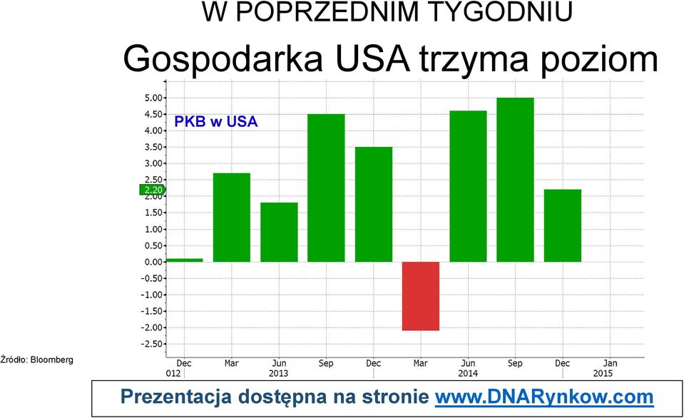 USA trzyma poziom