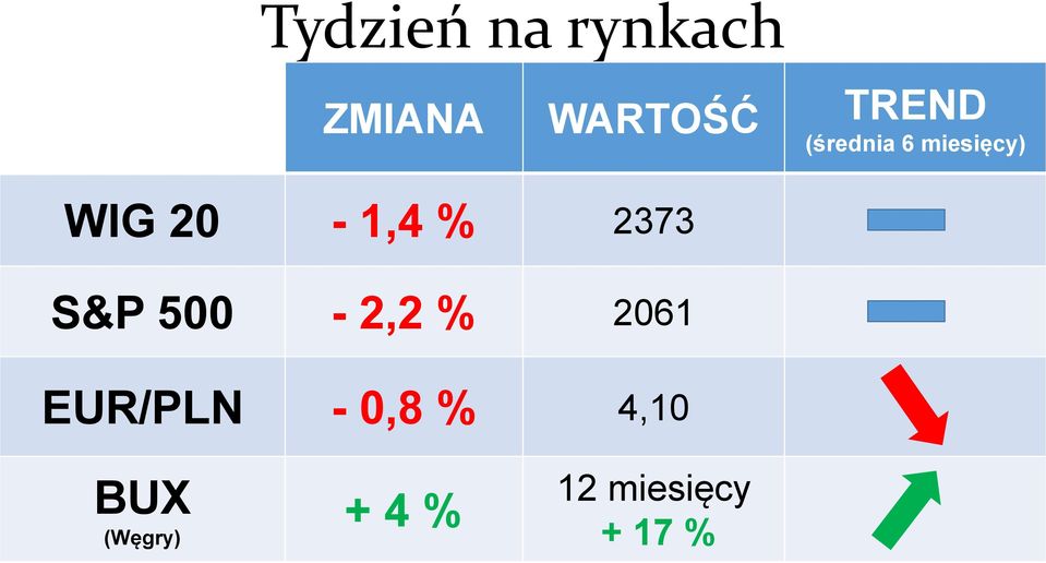 % 2373 S&P 500-2,2 % 2061 EUR/PLN -