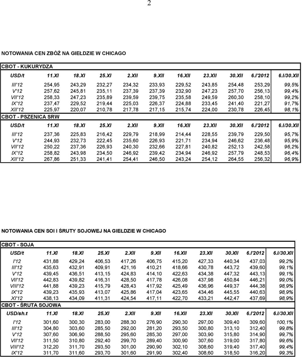 235,58 249,59 260,30 258,10 99,2% IX'12 237,47 229,52 219,44 225,03 226,37 224,88 233,45 241,40 221,27 91,7% XII'12 225,97 220,07 210,78 217,78 217,15 215,74 224,00 230,78 226,45 98,1% CBOT -