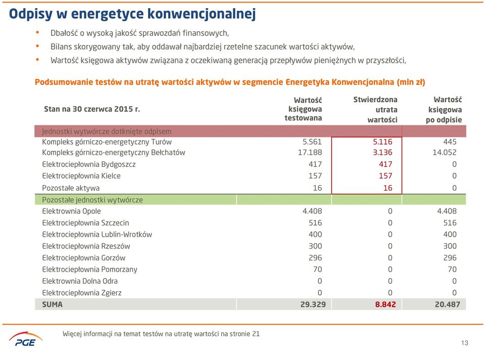 Wartość księgowa testowana Stwierdzona utrata wartości Wartość księgowa po odpisie Jednostki wytwórcze dotknięte odpisem Kompleks górniczo-energetyczny Turów 5.561 5.