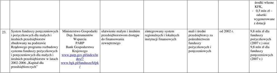 średnich przedsiębiorstw w latach 2002-2006 Kapitał dla przedsiębiorczych Ministerstwo Gospodarki Dep. Instrumentów Wsparcia PARP Bank Gospodarstwa Krajowego www.parp.gov.pl/index/in dex/7 www.bgk.