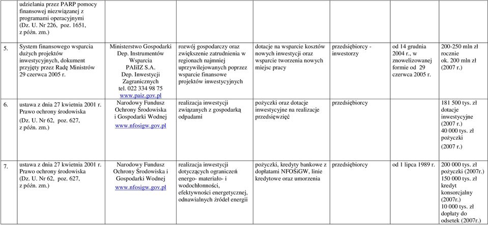 627, Ministerstwo Gospodarki Dep. Instrumentów Wsparcia PAIiIZ S.A. Dep. Inwestycji Zagranicznych tel. 022 334 98 75 www.paiz.gov.pl Narodowy Fundusz Ochrony Środowiska i Gospodarki Wodnej www.