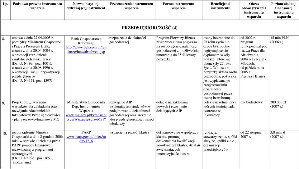 o komercjalizacji i prywatyzacji przedsiębiorstw (Dz. U. Nr 171, poz. 1397) 9. Projekt pn.