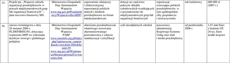 pl/przedsiebi orcy/wsparcie+dla+msp/ zapewnienie silniejszej i efektywniejszej reprezentacji polskich małych i średnich przedsiębiorstw na forum międzynarodowym dotacje na częściowe pokrycie składek