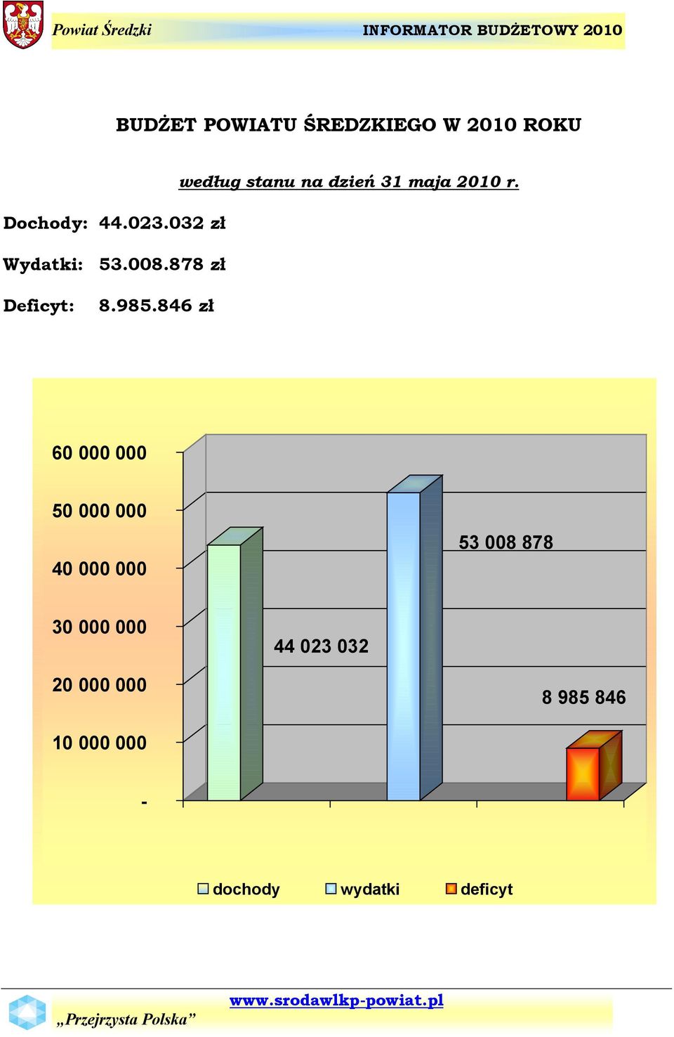 Deficyt: 8.985.