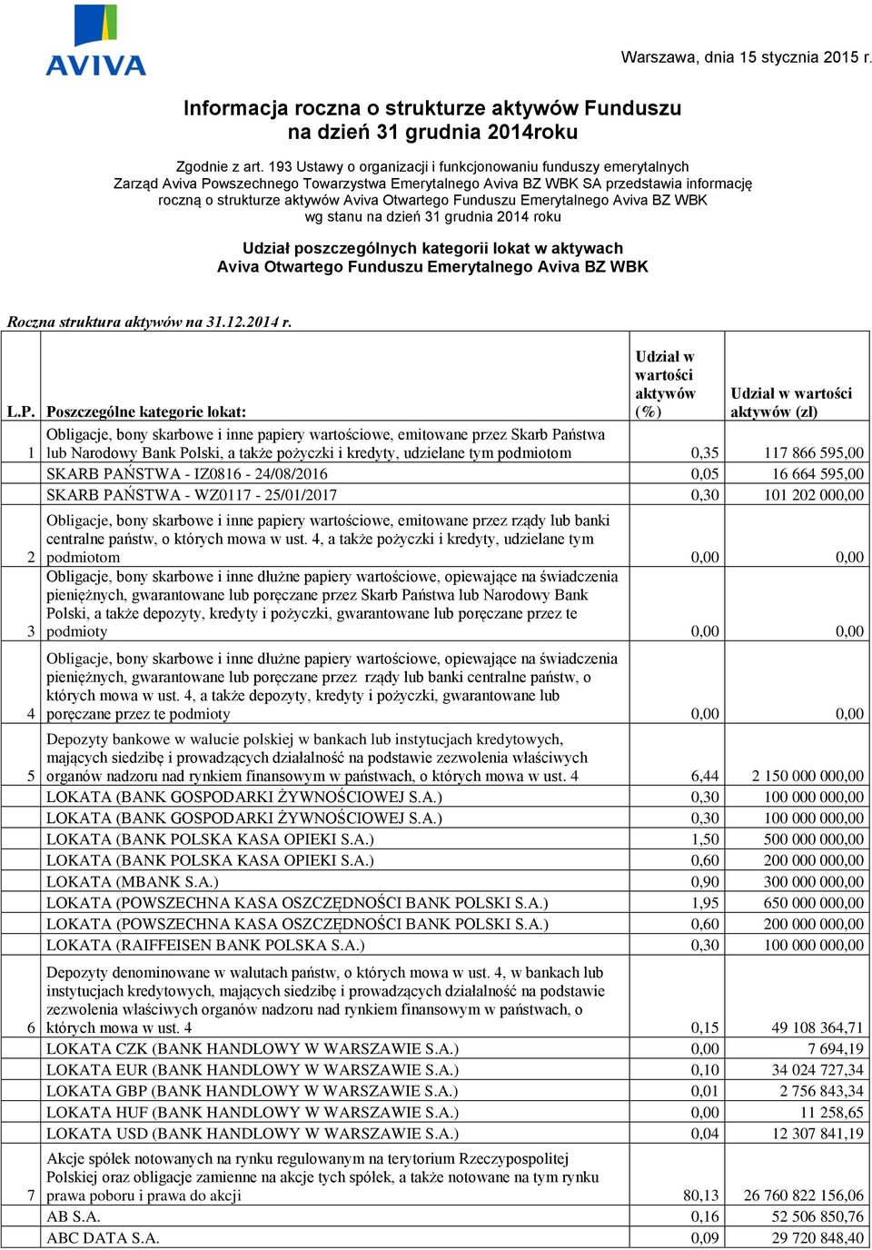 Funduszu Emerytalnego Aviva BZ WBK wg stanu na dzień 31 grudnia 2014 roku Udział poszczególnych kategorii lokat w aktywach Aviva Otwartego Funduszu Emerytalnego Aviva BZ WBK Roczna struktura aktywów