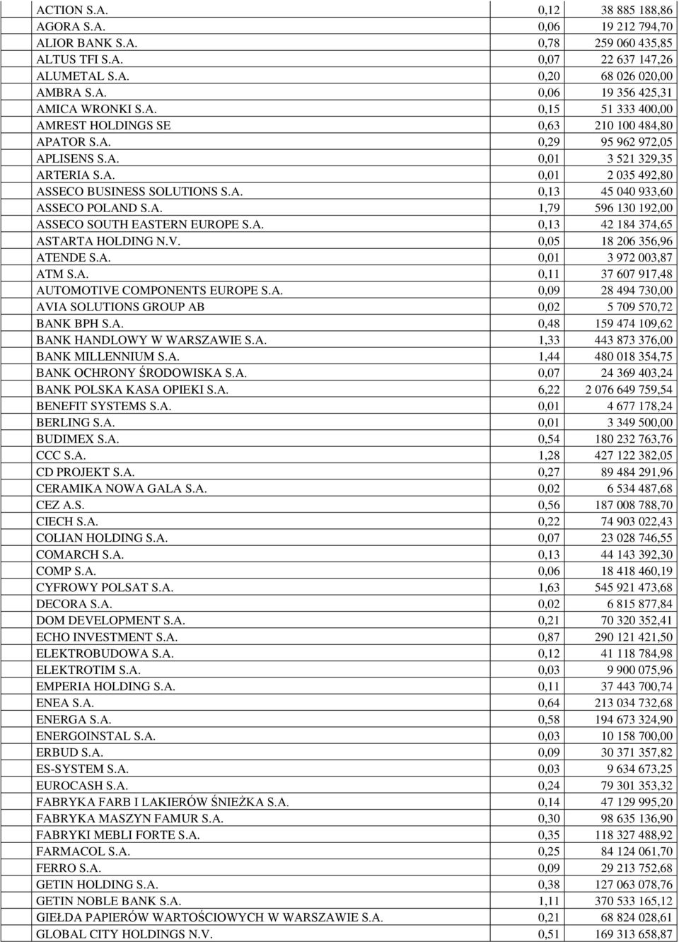 A. 1,79 596 130 192,00 ASSECO SOUTH EASTERN EUROPE S.A. 0,13 42 184 374,65 ASTARTA HOLDING N.V. 0,05 18 206 356,96 ATENDE S.A. 0,01 3 972 003,87 ATM S.A. 0,11 37 607 917,48 AUTOMOTIVE COMPONENTS EUROPE S.