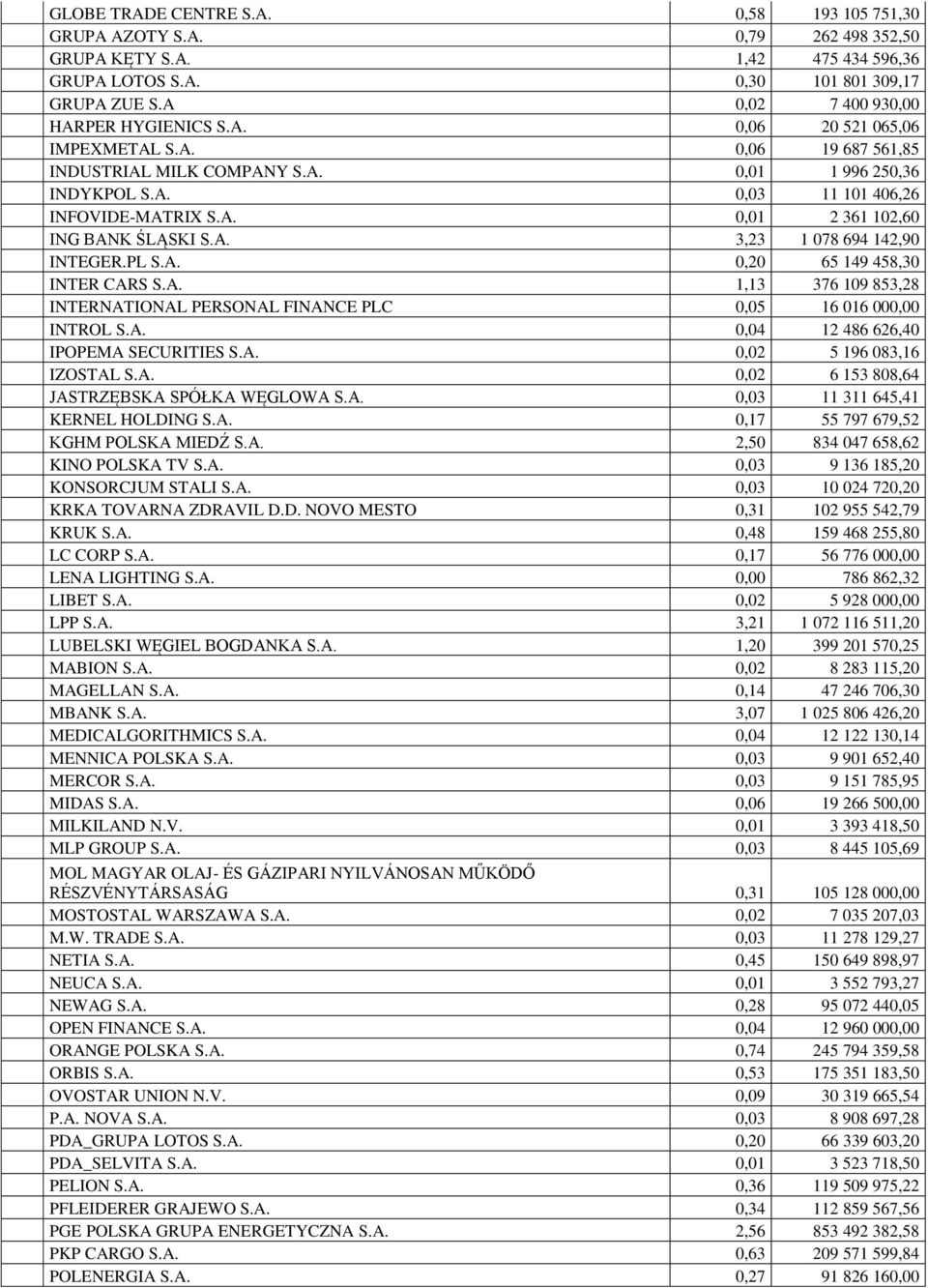 A. 3,23 1 078 694 142,90 INTEGER.PL S.A. 0,20 65 149 458,30 INTER CARS S.A. 1,13 376 109 853,28 INTERNATIONAL PERSONAL FINANCE PLC 0,05 16 016 000,00 INTROL S.A. 0,04 12 486 626,40 IPOPEMA SECURITIES S.